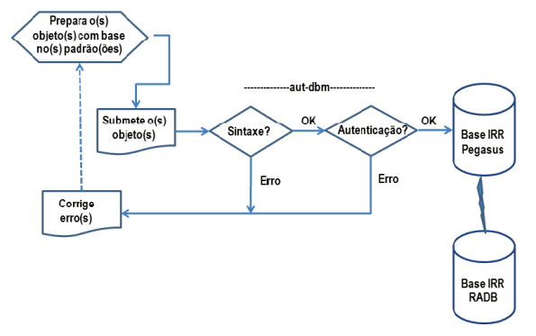 Onde e como o auto-dbm atua