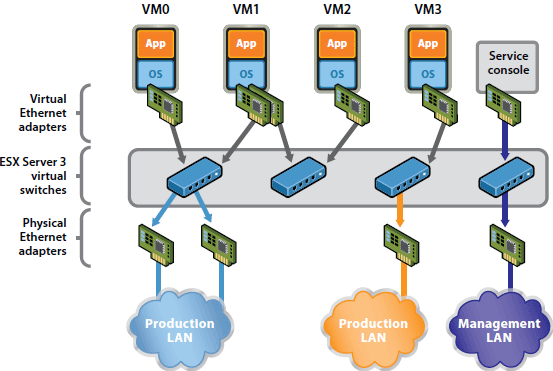 VMWare-VirtualSwitch