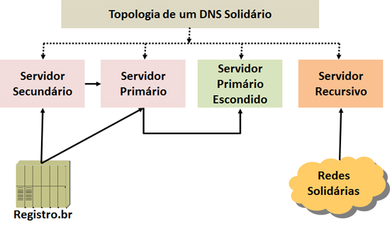 Topologia para um DNS Solidário