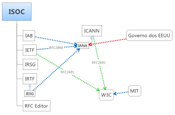 ISOC-ICANN-W3C