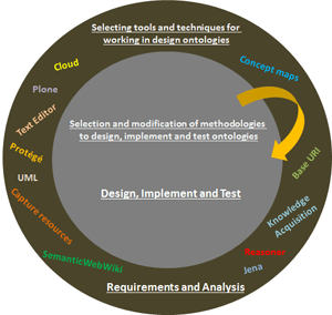 guidetoModelOntology