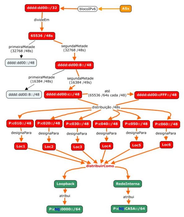 DivisaoIPv6