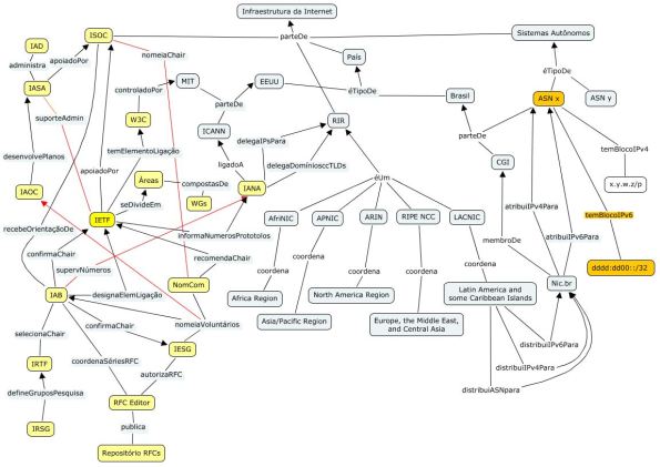 VisaoEntrelaçadaIPv6